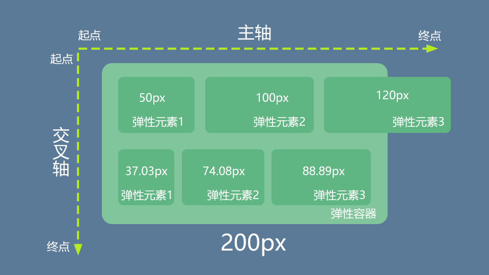 【前端】Flex布局
